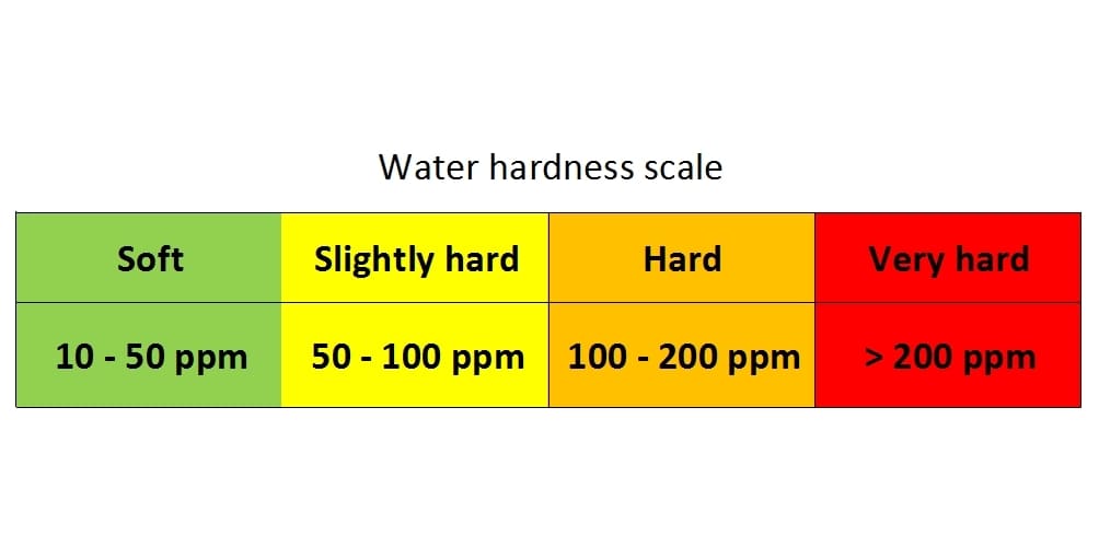 Dishwasher problems caused by hard water Water hardness scale